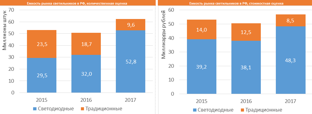 Рынок профессиональных светильников РФ в 2017 г.