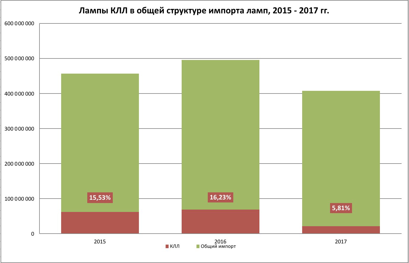Изменение в объеме импорта КЛЛ за 2015 - 2017 годы
