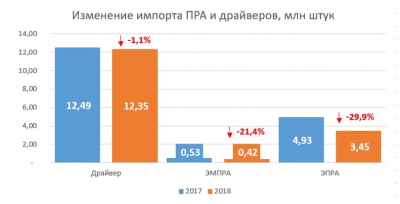 Импорт пускорегулирующей аппаратуры (ПРА) и драйверов сократился на 9,6% в 2018 году*.