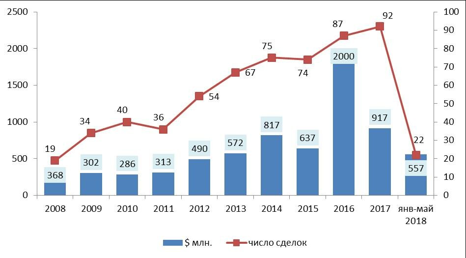 Количество сделок на рынке умного дома