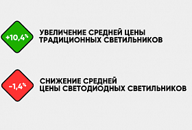 Изменение средней цены профессиональных светильников в 2019 г. 