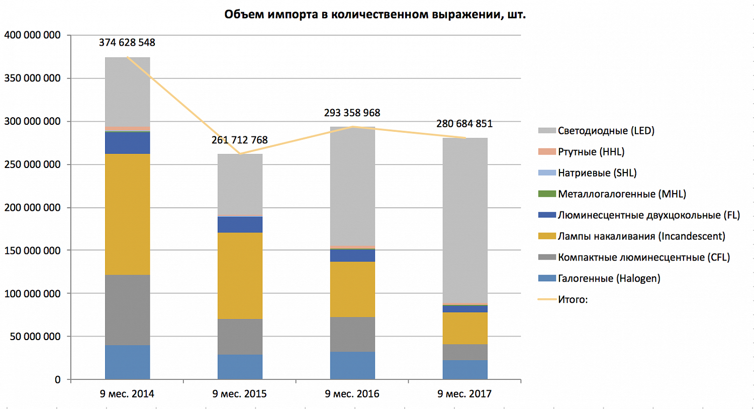 Импорт ламп в РФ за 1-3 кв. 2017 г.