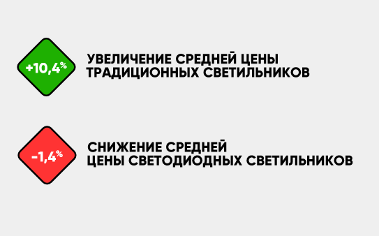 Изменение средней цены профессиональных светильников в 2019 г. 