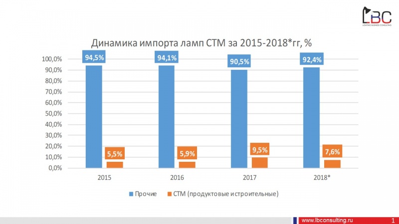 Импорт ламп торговыми сетями составил 7,6% 