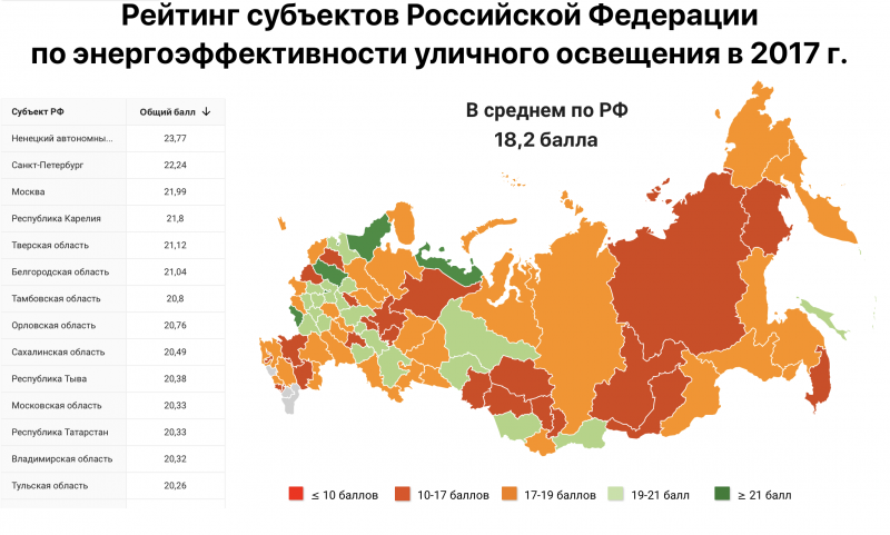 Рейтинг энергоэффективности уличного освещения