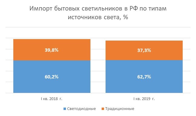 Импорт бытовых светильников за 1 кв. 2019 г. 