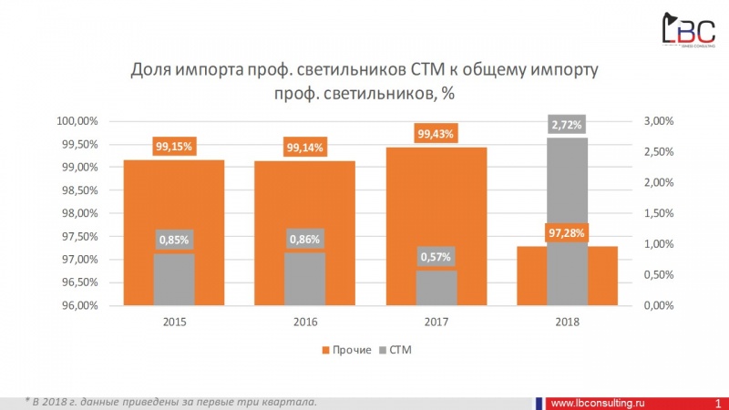 Импорт профессиональных светильников под собственными торговыми марками (СТМ) вырос в 5 раз