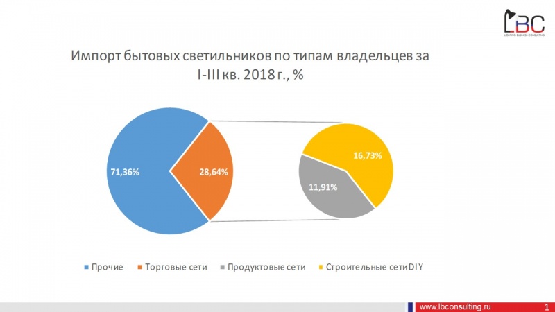 Собственные торговые марки сетевых магазинов занимают около 30% в объеме импорта бытовых светильников.