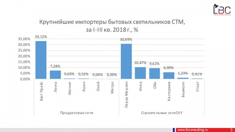 Fix Price стал крупнейшим импортером бытовых светильников под собственной торговой маркой 