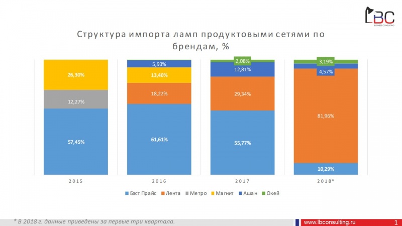 Лента и Леруа Мерлен ключевые импортеры ламп СТМ в продуктовых и строительных сетях